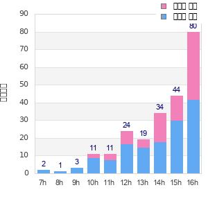 Performance distribution