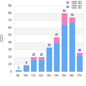 Performance distribution