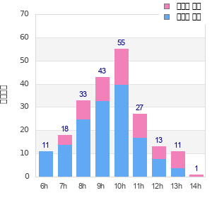 Performance distribution