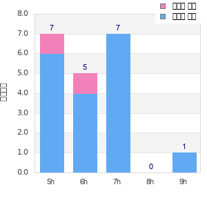 Performance distribution