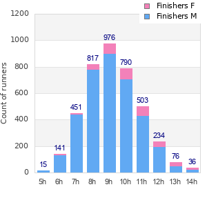 Performance distribution