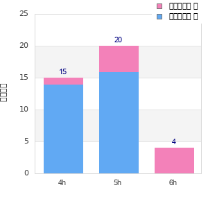 Performance distribution