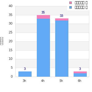Performance distribution