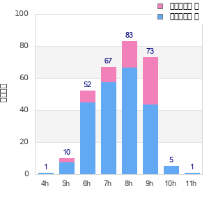 Performance distribution