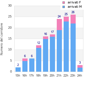 Performance distribution
