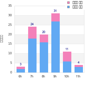 Performance distribution