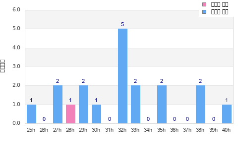 Performance distribution