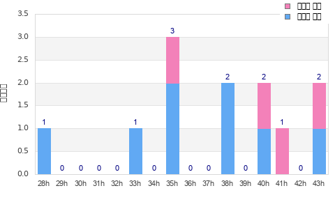 Performance distribution
