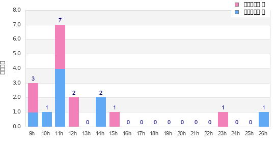 Performance distribution