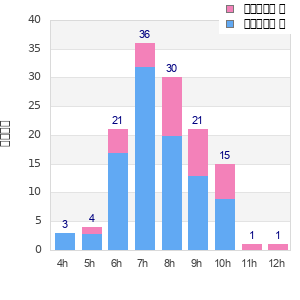 Performance distribution