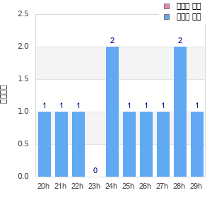 Performance distribution