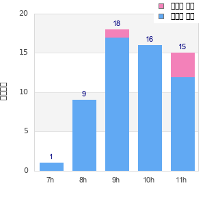 Performance distribution