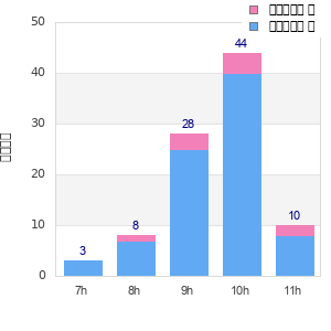 Performance distribution