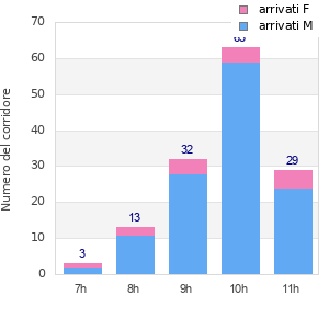 Performance distribution