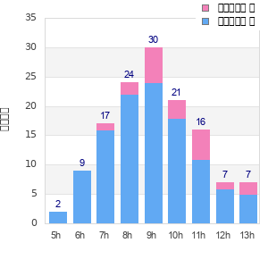 Performance distribution
