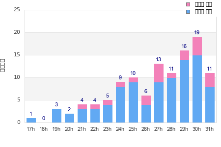 Performance distribution