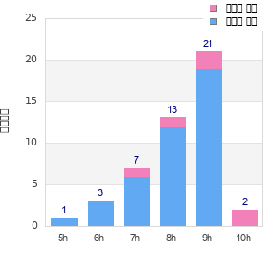 Performance distribution