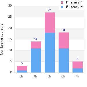 Performance distribution