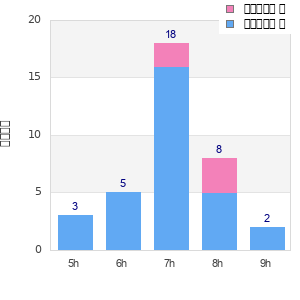 Performance distribution