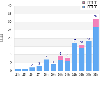 Performance distribution