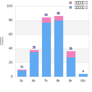 Performance distribution