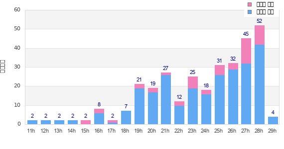 Performance distribution