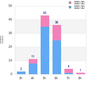 Performance distribution