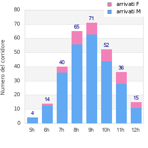 Performance distribution