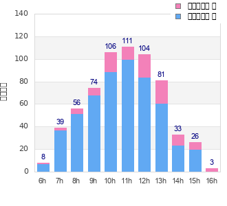 Performance distribution