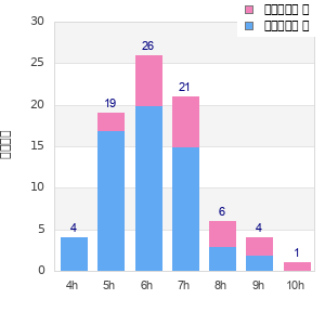 Performance distribution