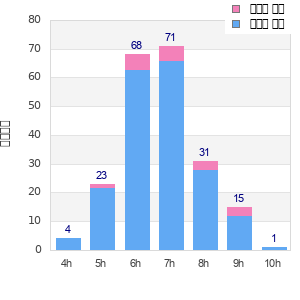 Performance distribution