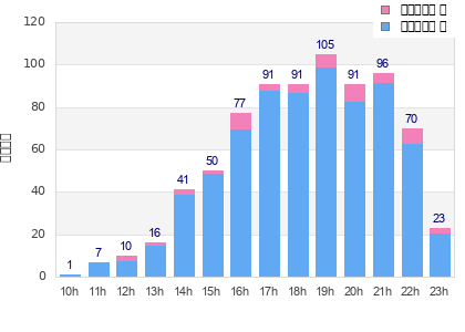 Performance distribution