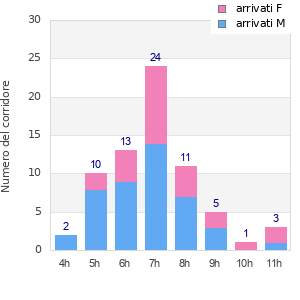 Performance distribution