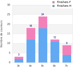 Performance distribution