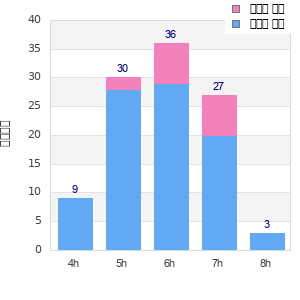 Performance distribution