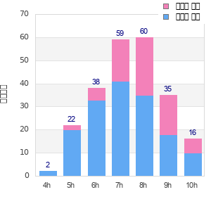 Performance distribution
