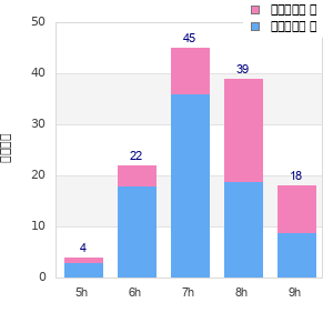 Performance distribution