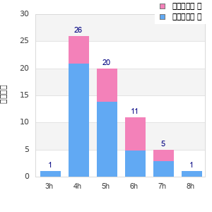 Performance distribution