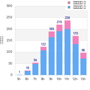 Performance distribution