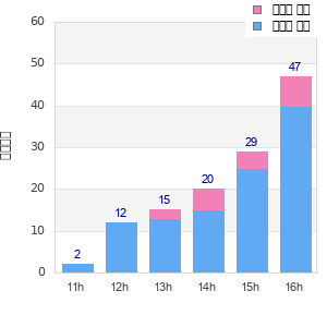 Performance distribution