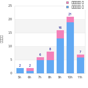 Performance distribution