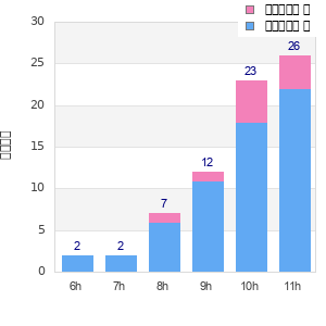 Performance distribution