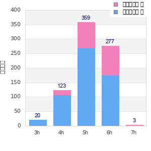 Performance distribution