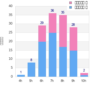 Performance distribution