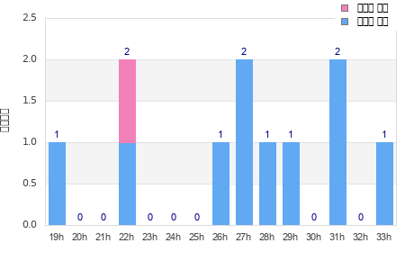 Performance distribution