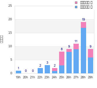Performance distribution