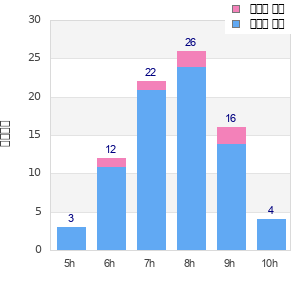 Performance distribution