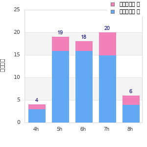 Performance distribution