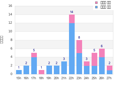 Performance distribution