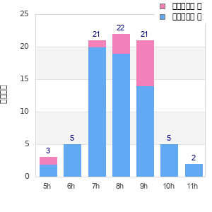 Performance distribution
